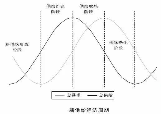 新供給經(jīng)濟周期.jpg