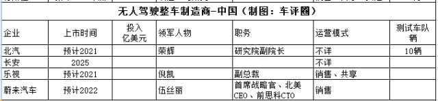 3 中國(guó)在無(wú)人駕駛整車制造商.jpg