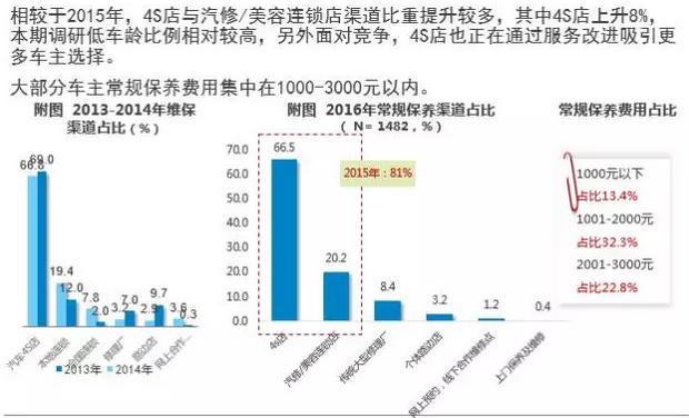 4常規(guī)維保4S渠道份額逐步增多.png