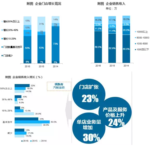 5近7成企業(yè)銷售收入不過千萬.png