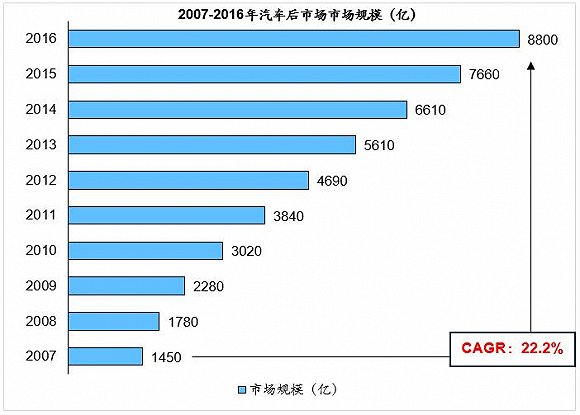 2、預計2017年將突破1萬億元.jpg