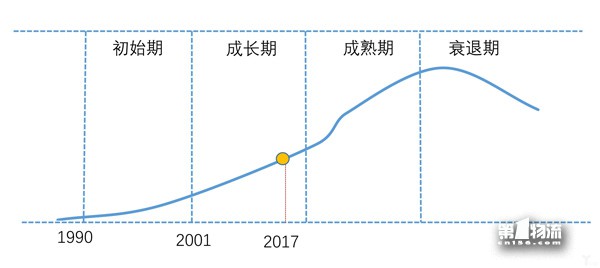 3、我國物流業(yè)發(fā)展階段.jpg