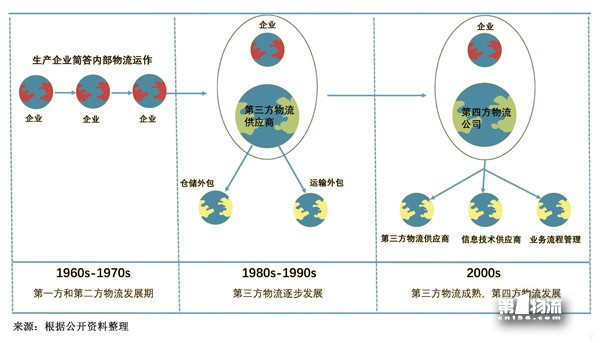 4、全球物流的發(fā)展歷程.jpg