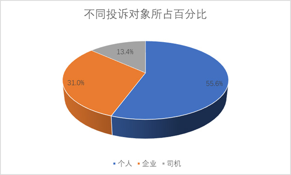 1、投訴對(duì)象占比分析.jpg