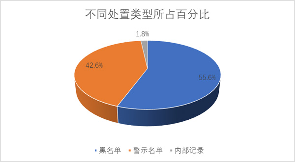 2、處置類型占比分析.jpg