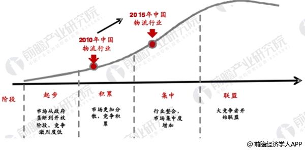 1、物流行業的產業階段.jpg