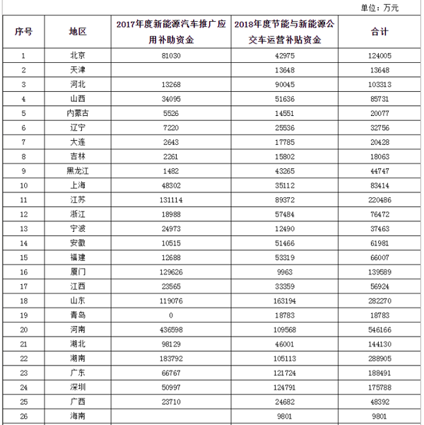 財(cái)政部,2020年新能源車補(bǔ)貼預(yù)算