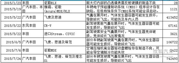 2015年汽車召回數量創新高