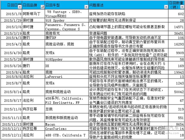 2015年汽車召回數量創新高