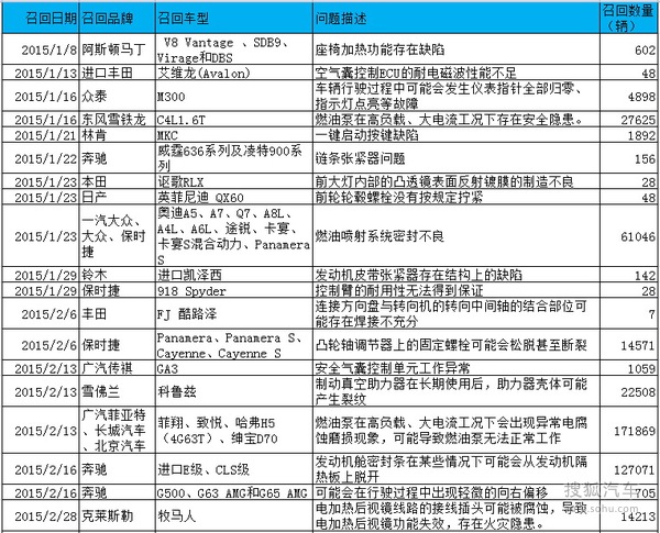 2015年汽車召回數量創新高