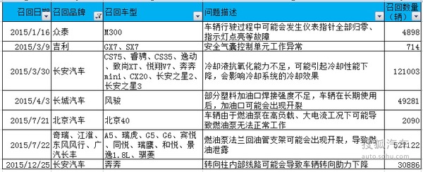 2015年汽車召回數量創新高