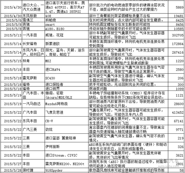 2015年汽車召回數量創新高