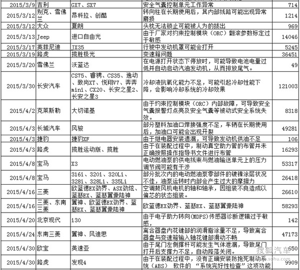 2015年汽車召回數量創新高