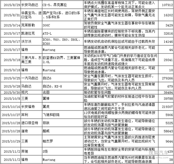 2015年汽車召回數量創新高