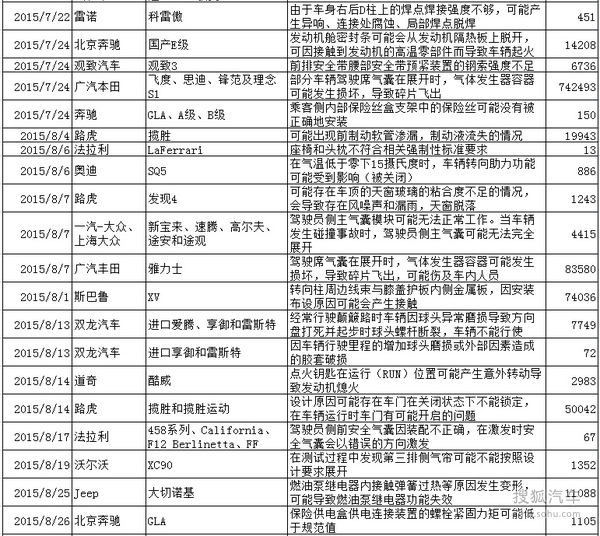 2015年汽車召回數量創新高
