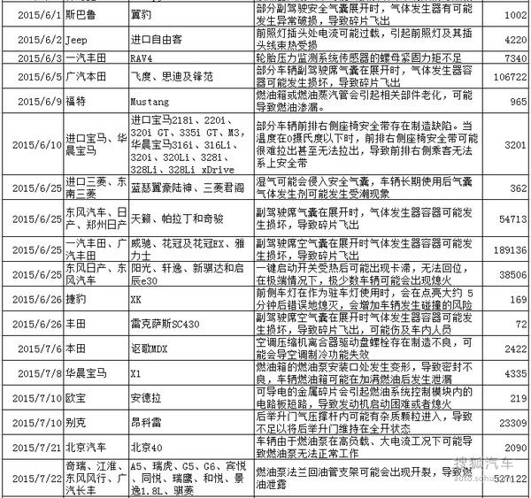 2015年汽車召回數量創新高