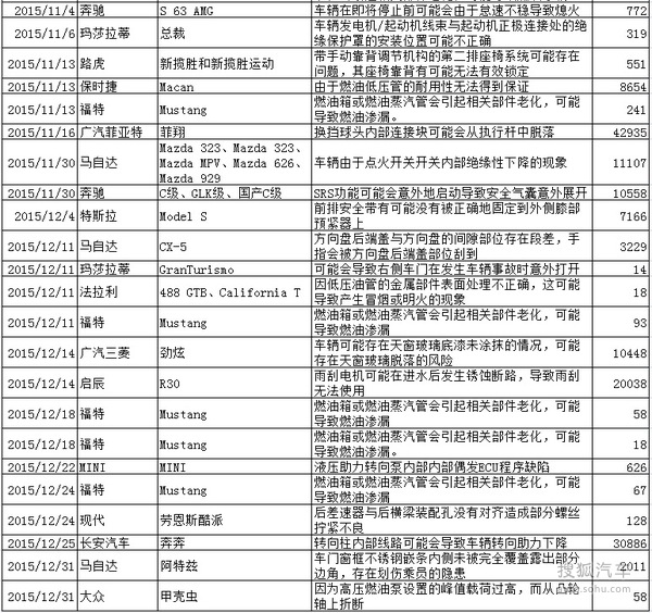 2015年汽車召回數量創新高