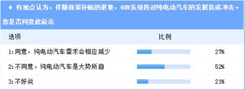 零部件巨頭搶灘48V  能否撼動(dòng)電動(dòng)汽車(chē)市場(chǎng)？