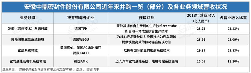 財(cái)報(bào)，銷量，2019年全球汽車零部件供應(yīng)商百強(qiáng)榜,延鋒,中鼎