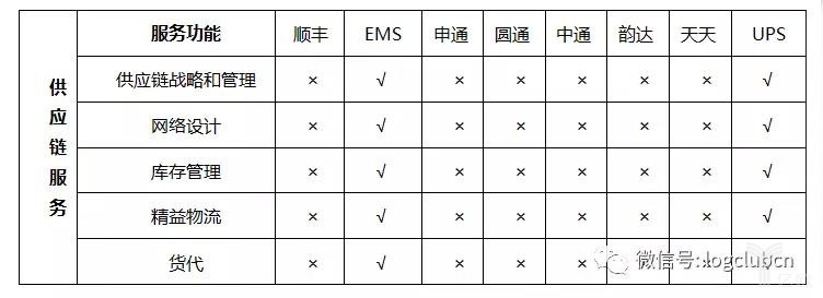 我國主要郵政快遞企業(yè)與UPS服務(wù)功能對比