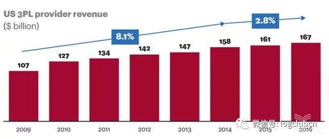 美國3PL市場在2016年連續(xù)第七年增長