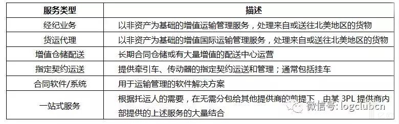 3PL提供商各主要服務(wù)類型描述