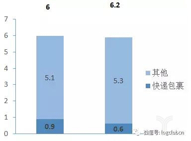 2016年中美快遞包裹運(yùn)輸成本與總體運(yùn)輸成本對比
