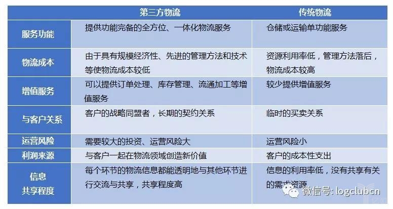 第三方物流與傳統(tǒng)物流的區(qū)別